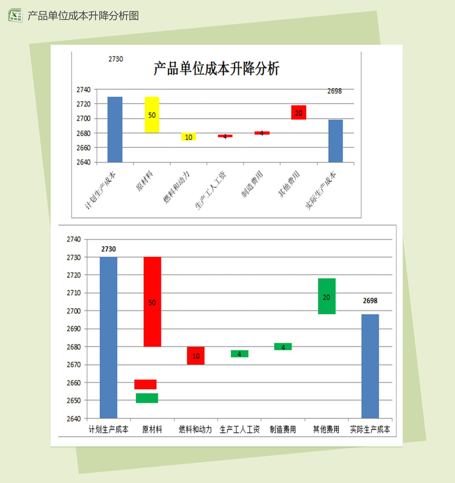 产品单位成本升降财务分析报表